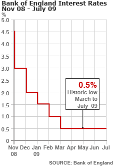 Interest rate graph